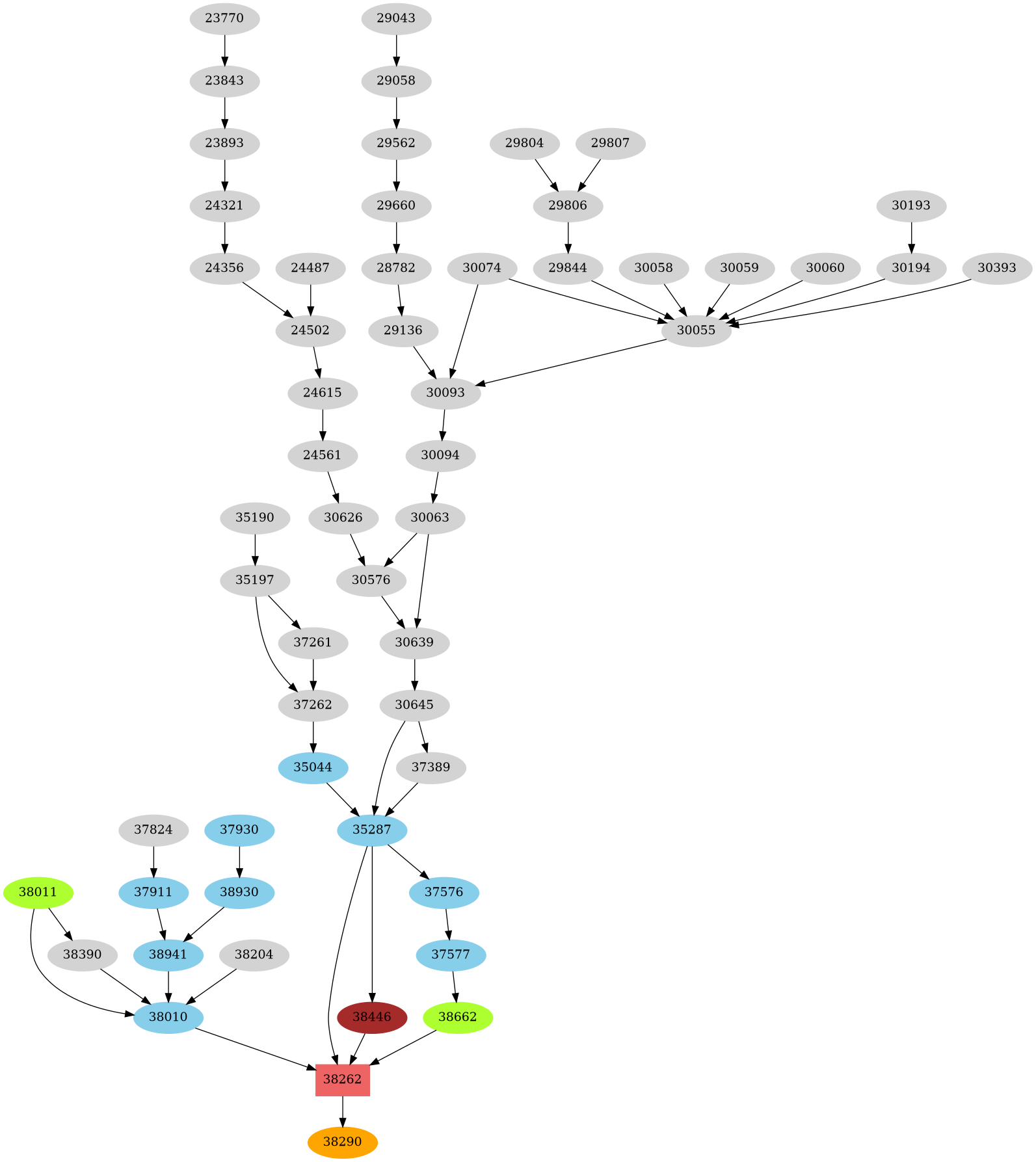 Dependency graph