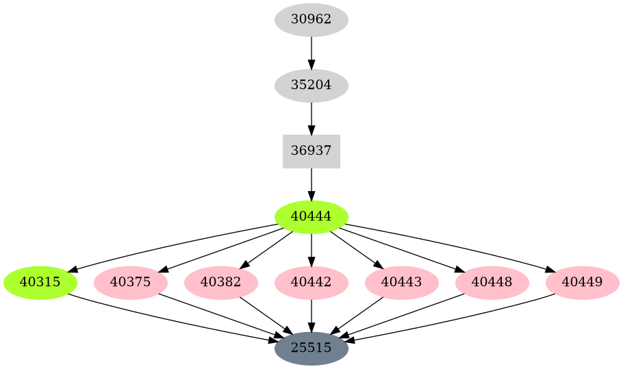 Dependency graph