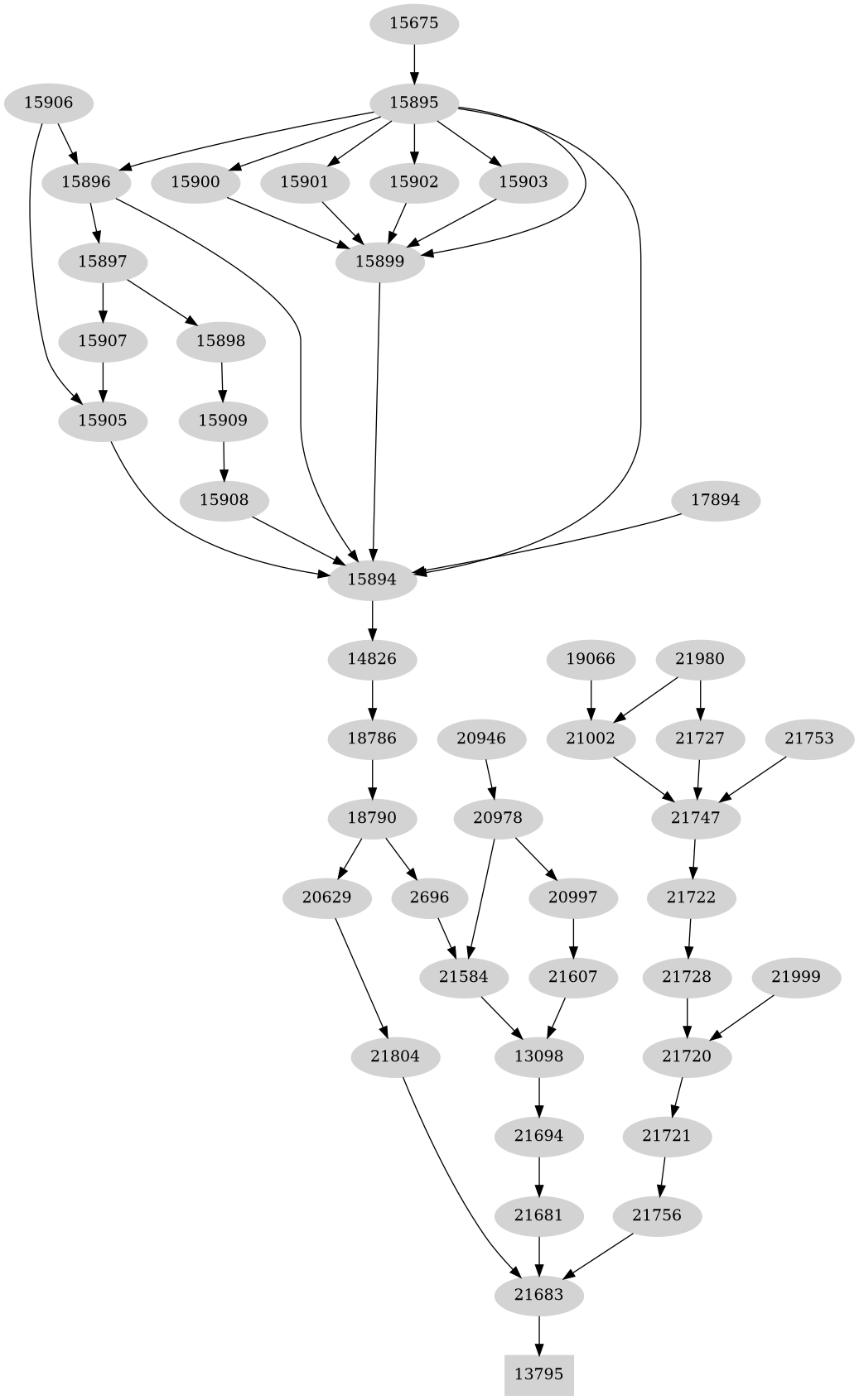 Dependency graph