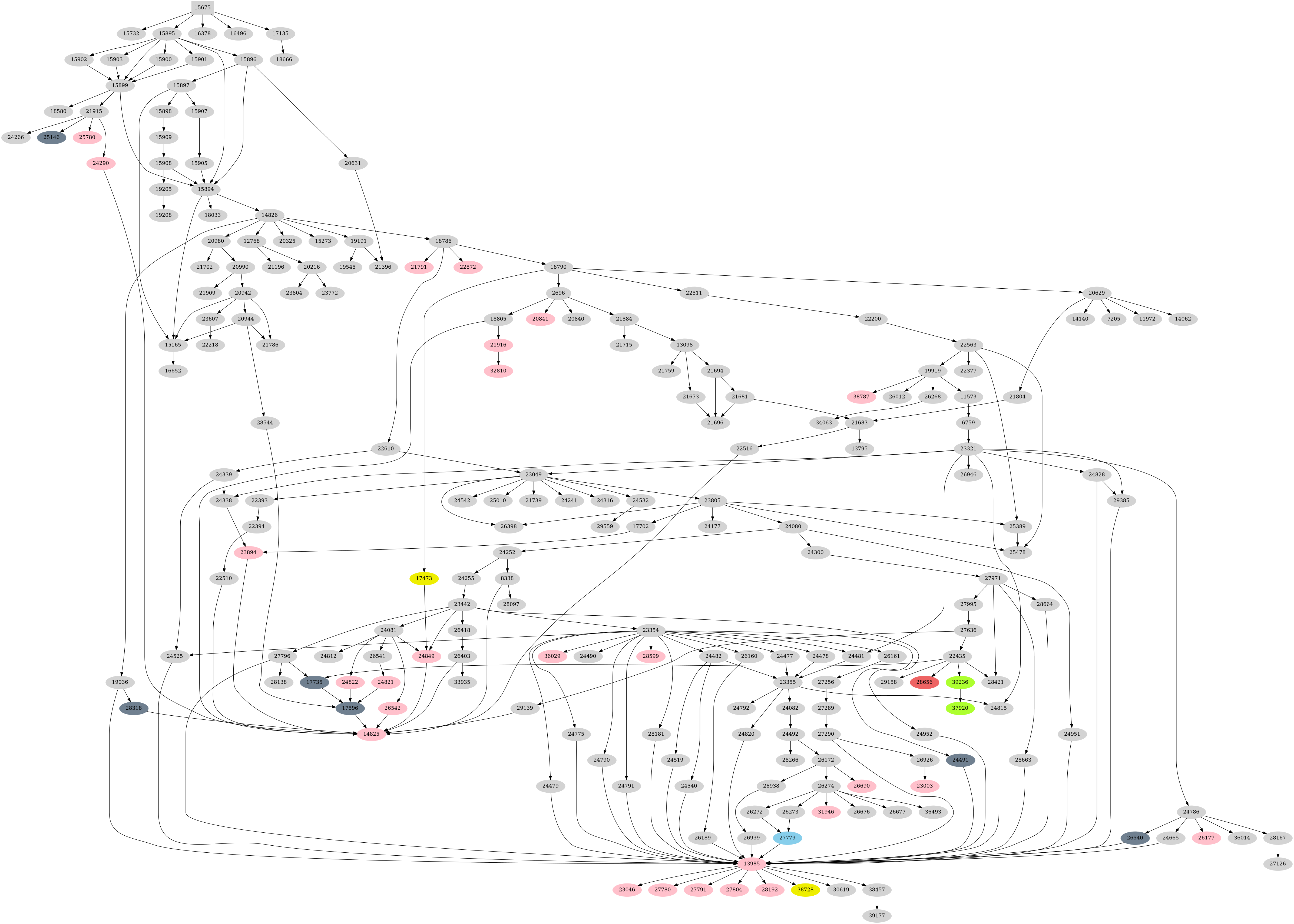 Dependency graph