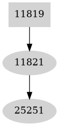 Dependency graph
