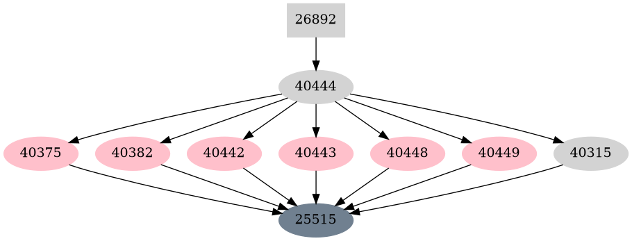 Dependency graph