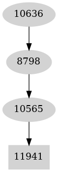 Dependency graph