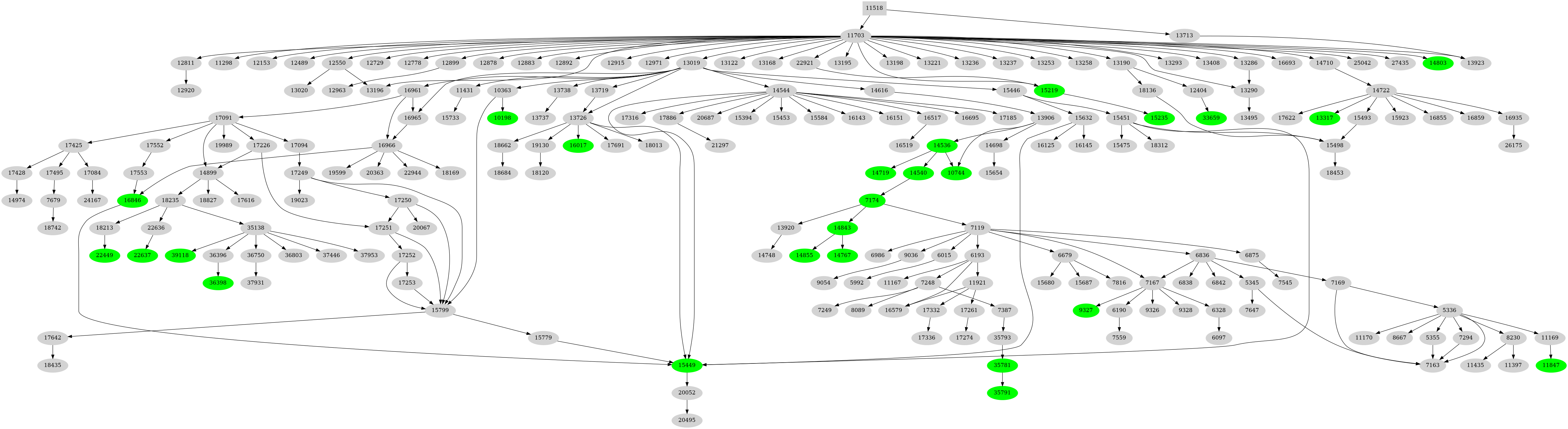 Dependency graph