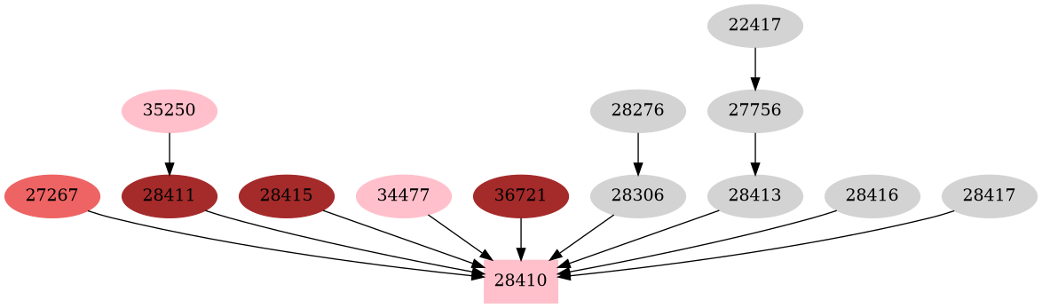 Dependency graph