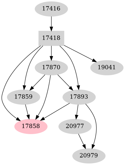 Dependency graph