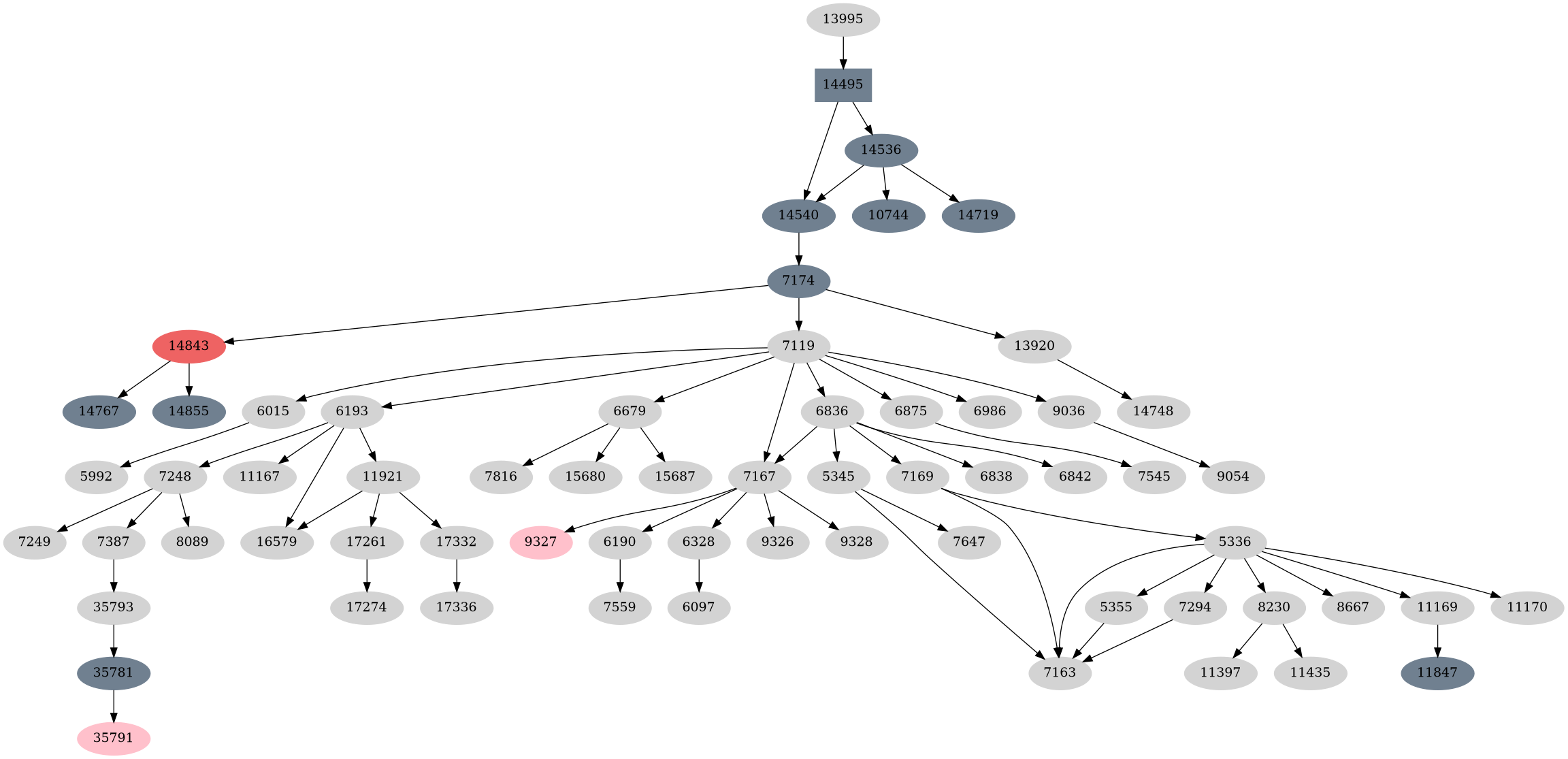 Dependency graph