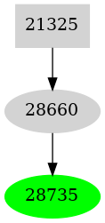 Dependency graph