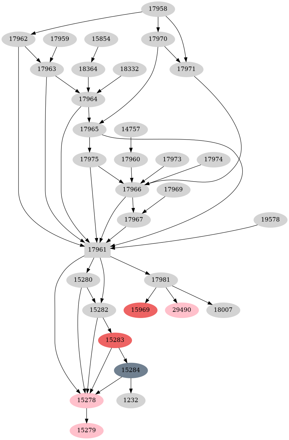 Dependency graph
