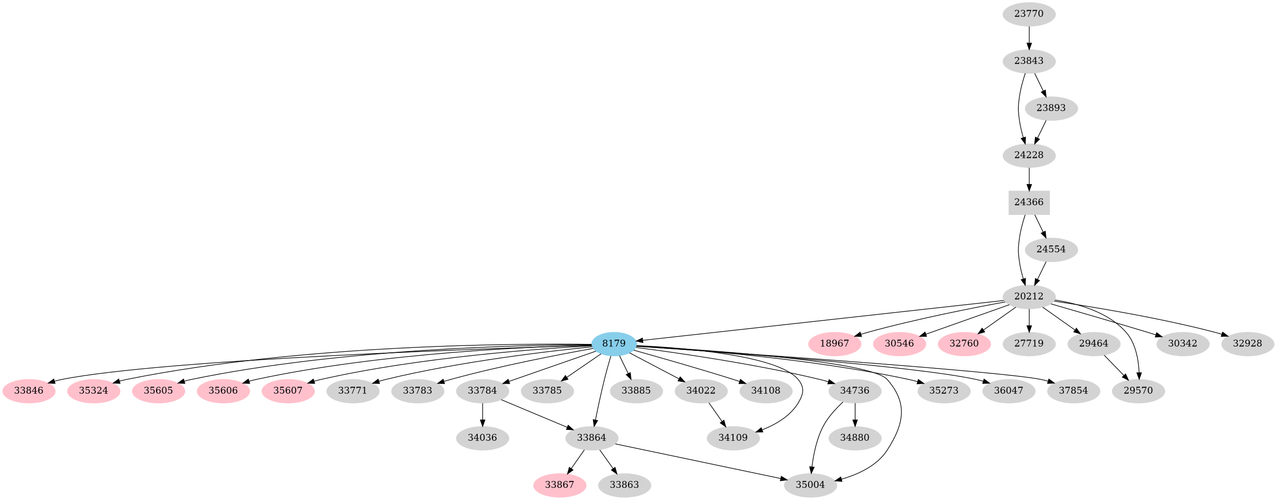 Dependency graph