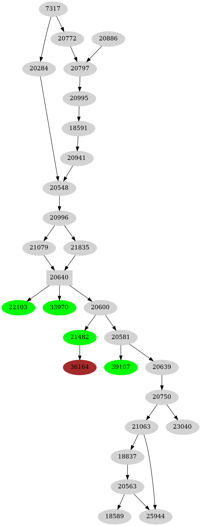 Dependency graph