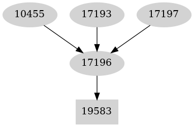 Dependency graph