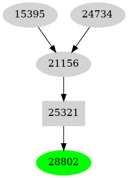 Dependency graph