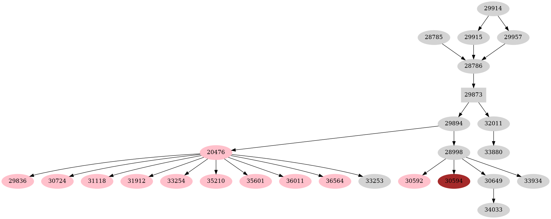 Dependency graph