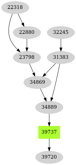 Dependency graph