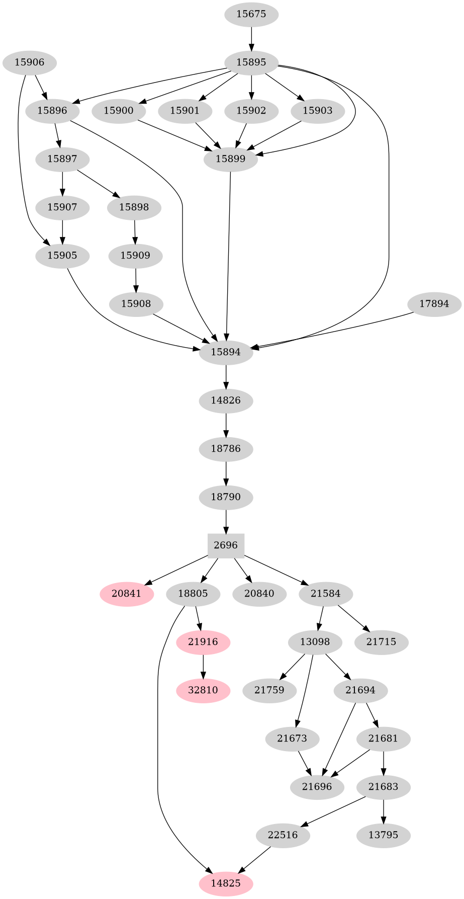Dependency graph