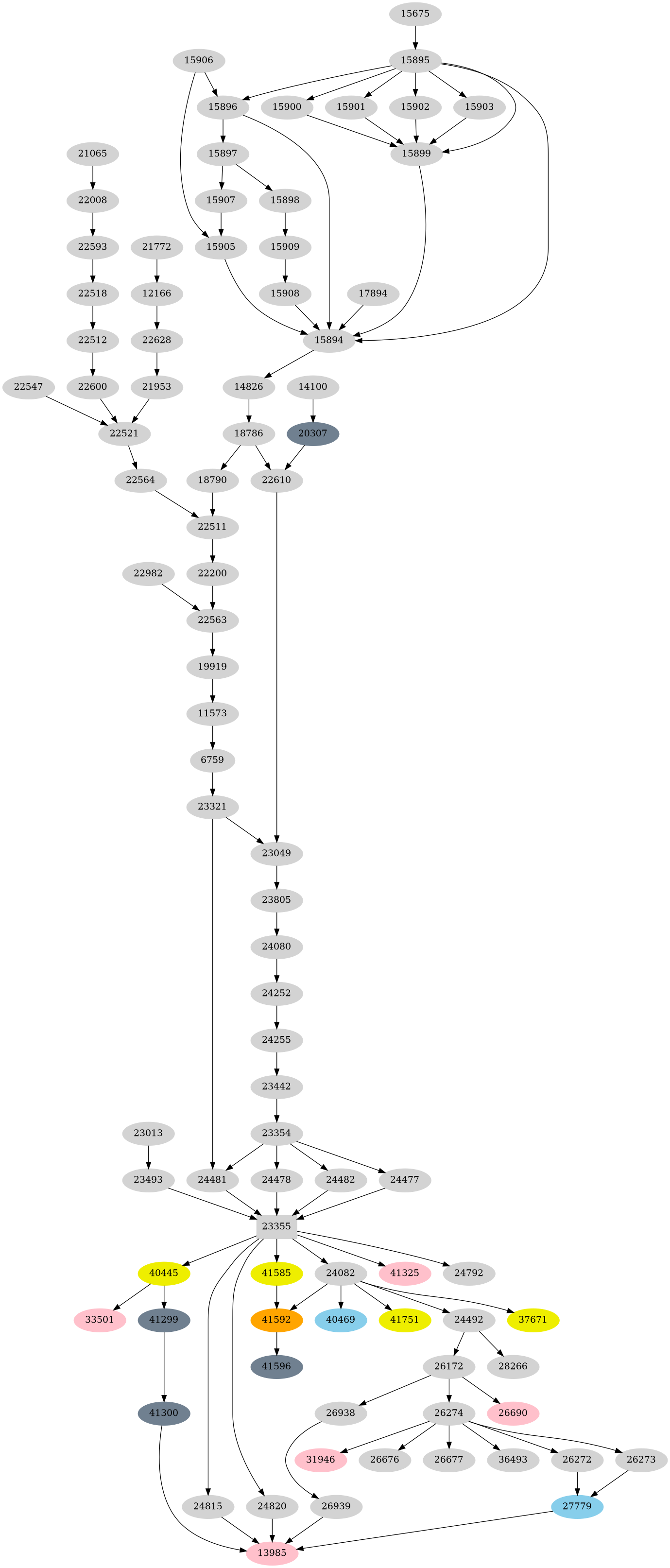 Dependency graph