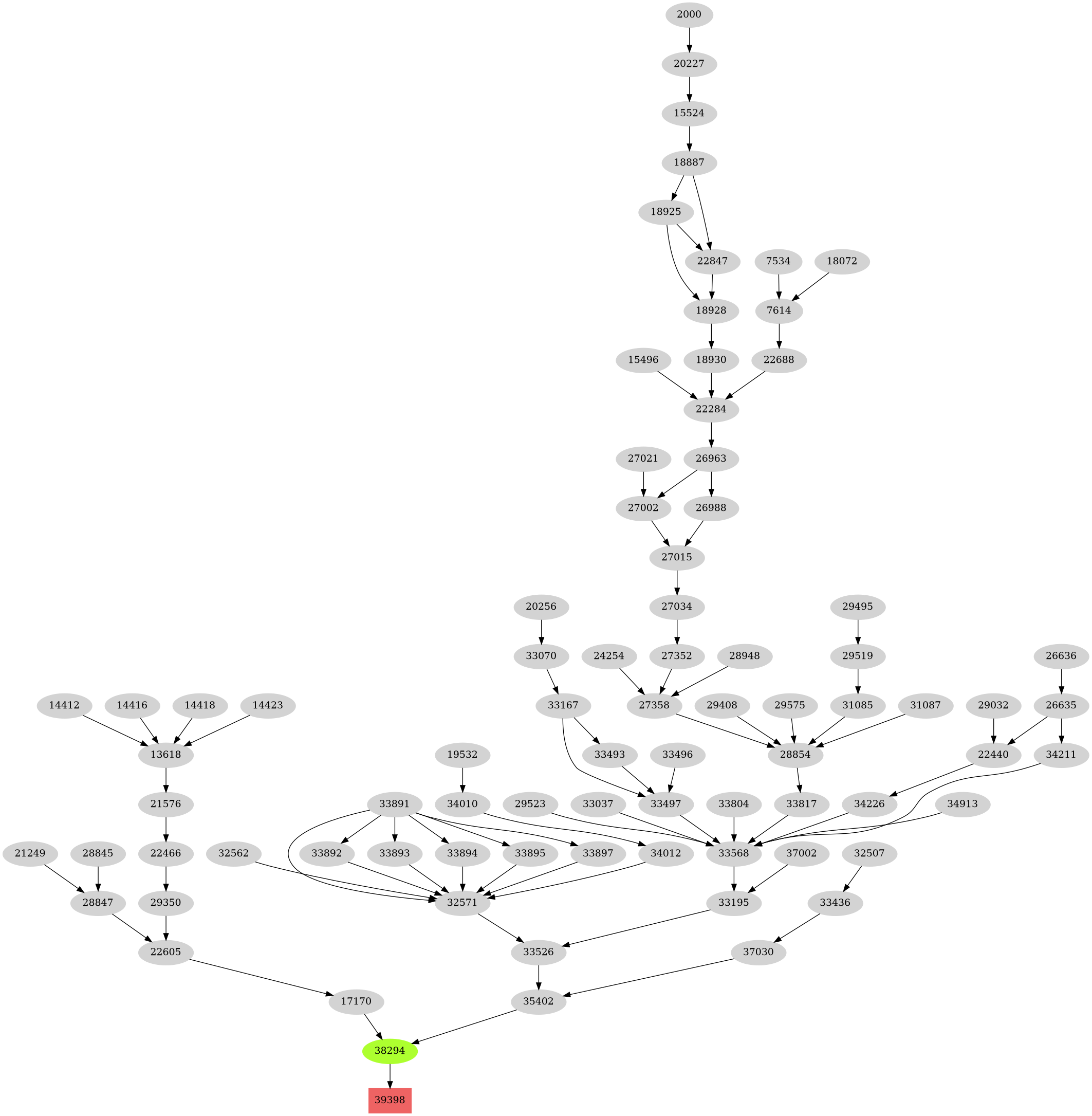 Dependency graph