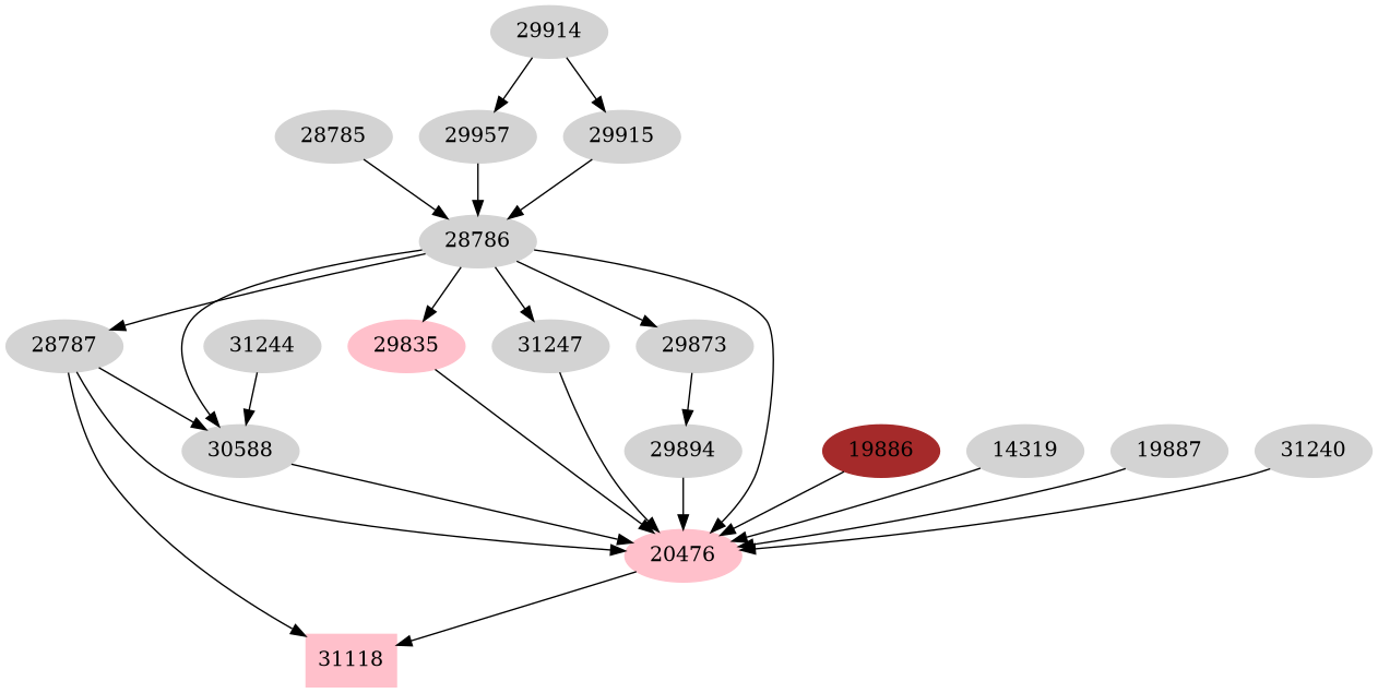 Dependency graph