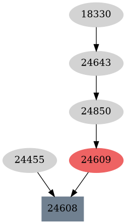 Dependency graph
