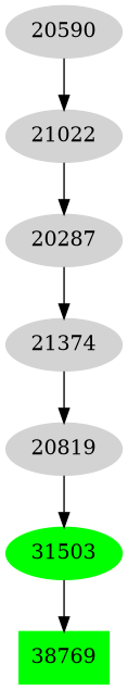 Dependency graph