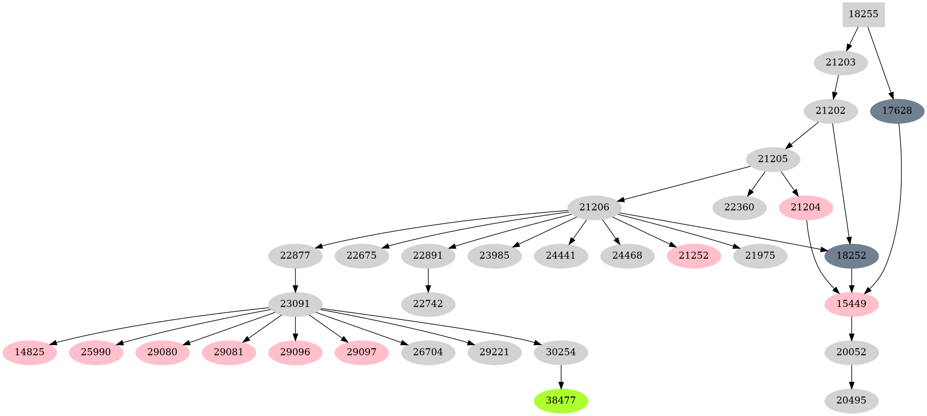 Dependency graph