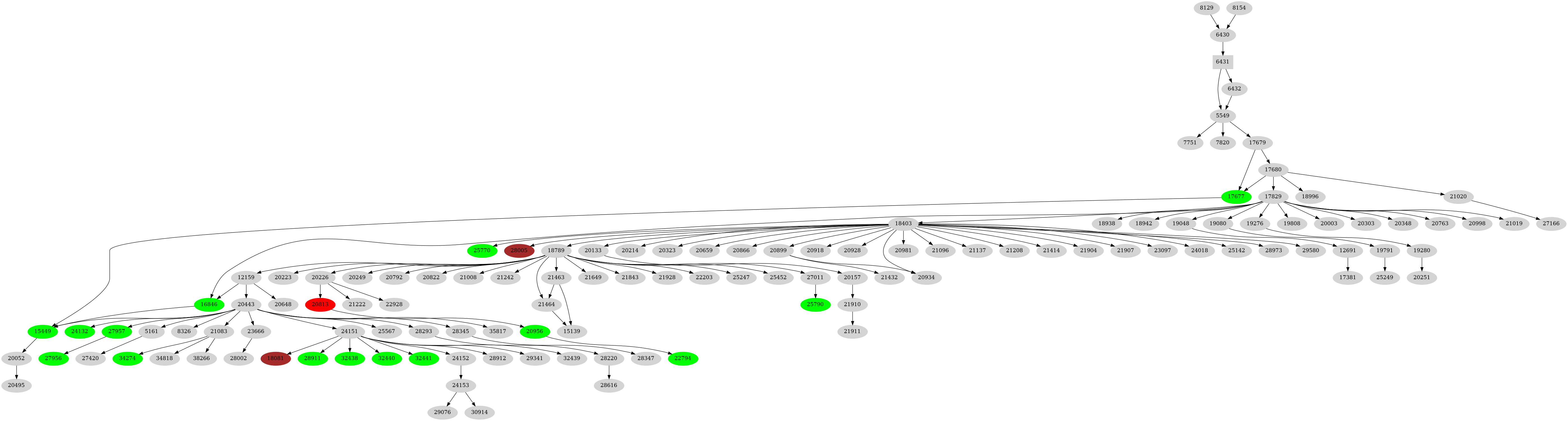 Dependency graph