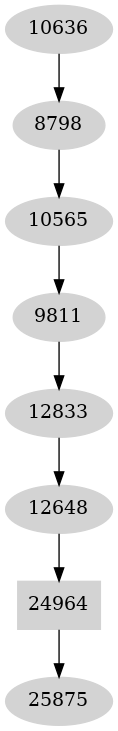 Dependency graph