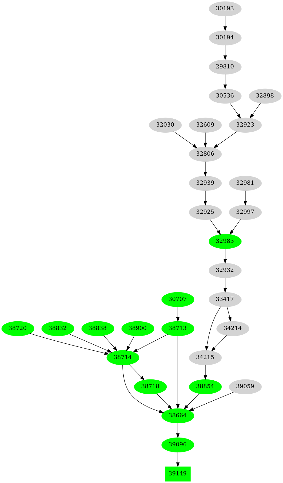 Dependency graph