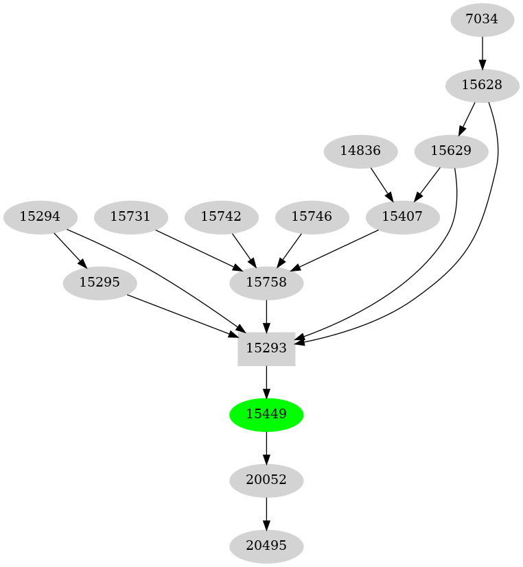 Dependency graph