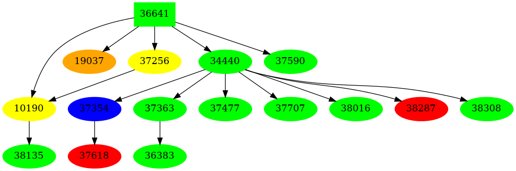 Dependency graph