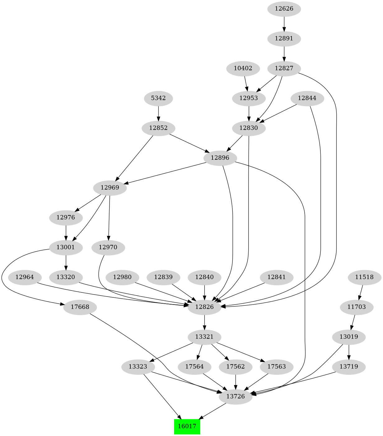 Dependency graph