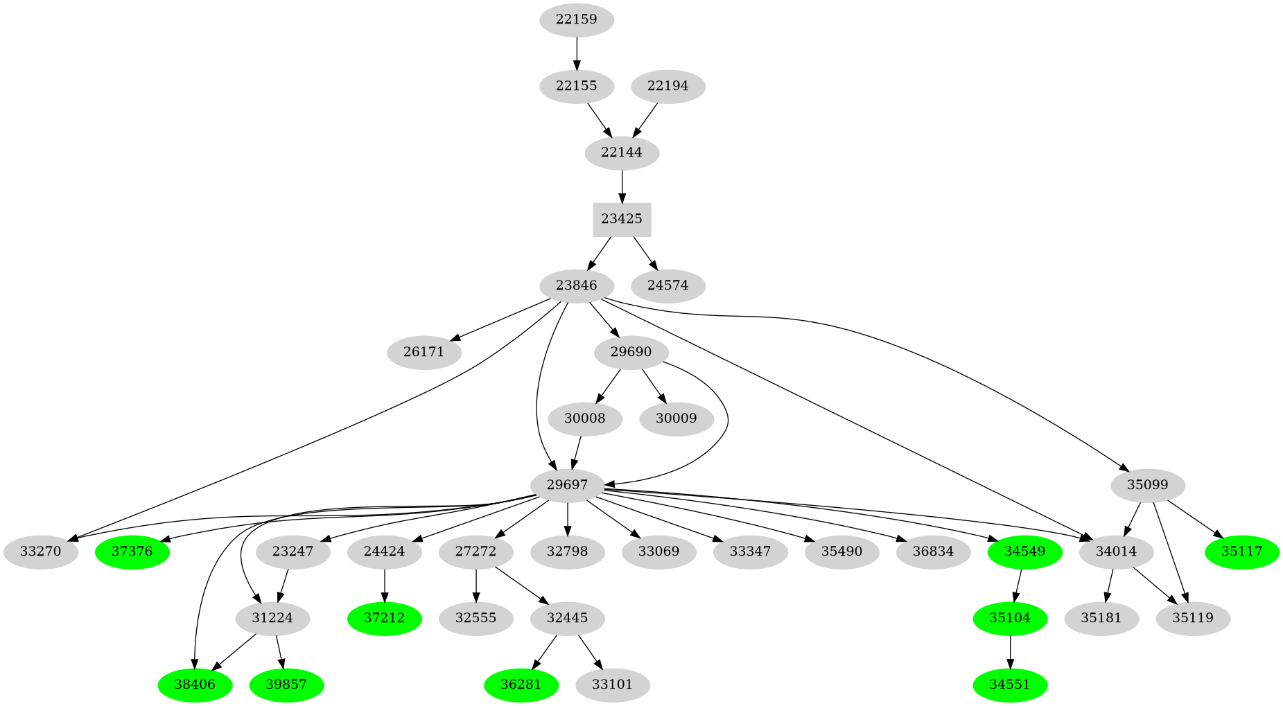 Dependency graph