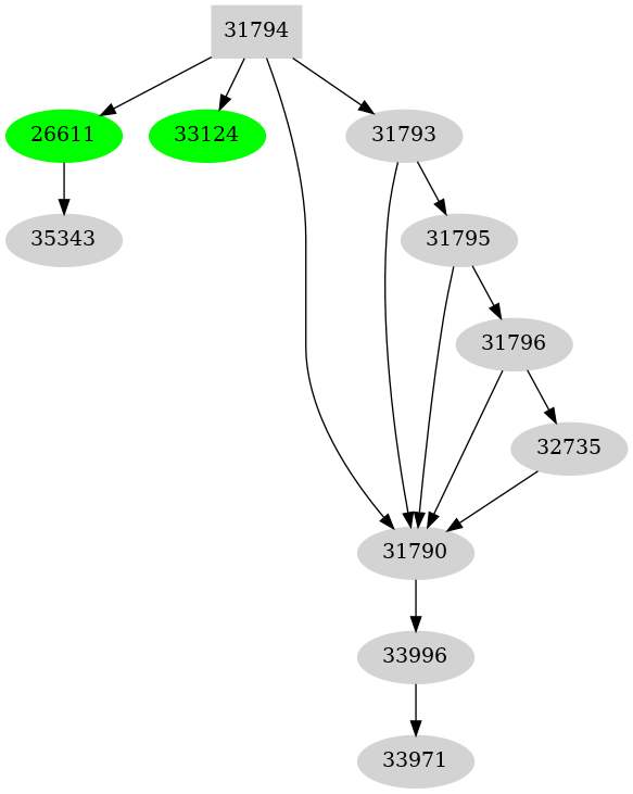 Dependency graph