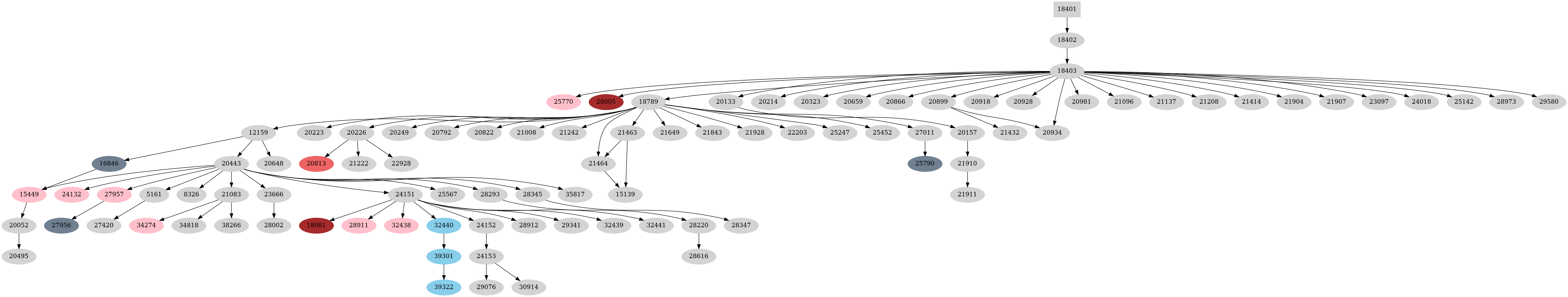 Dependency graph