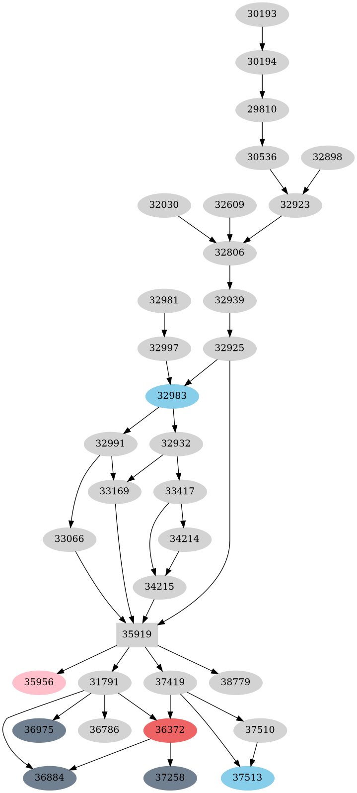 Dependency graph