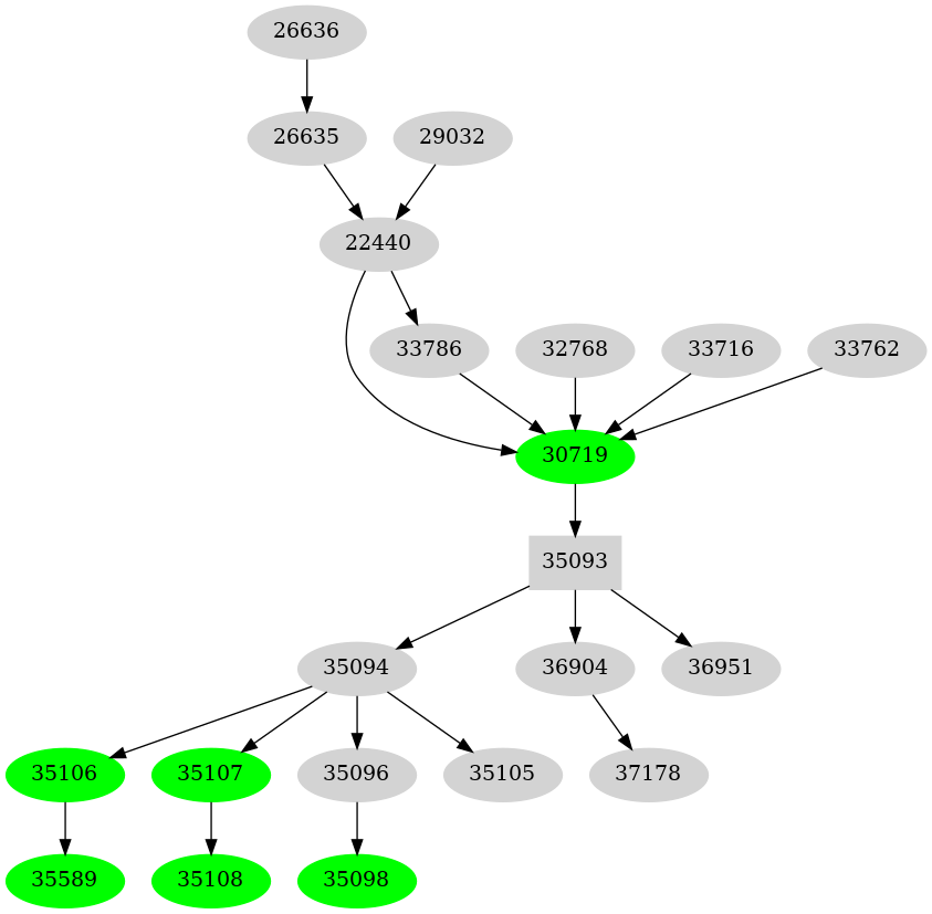 Dependency graph