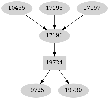 Dependency graph