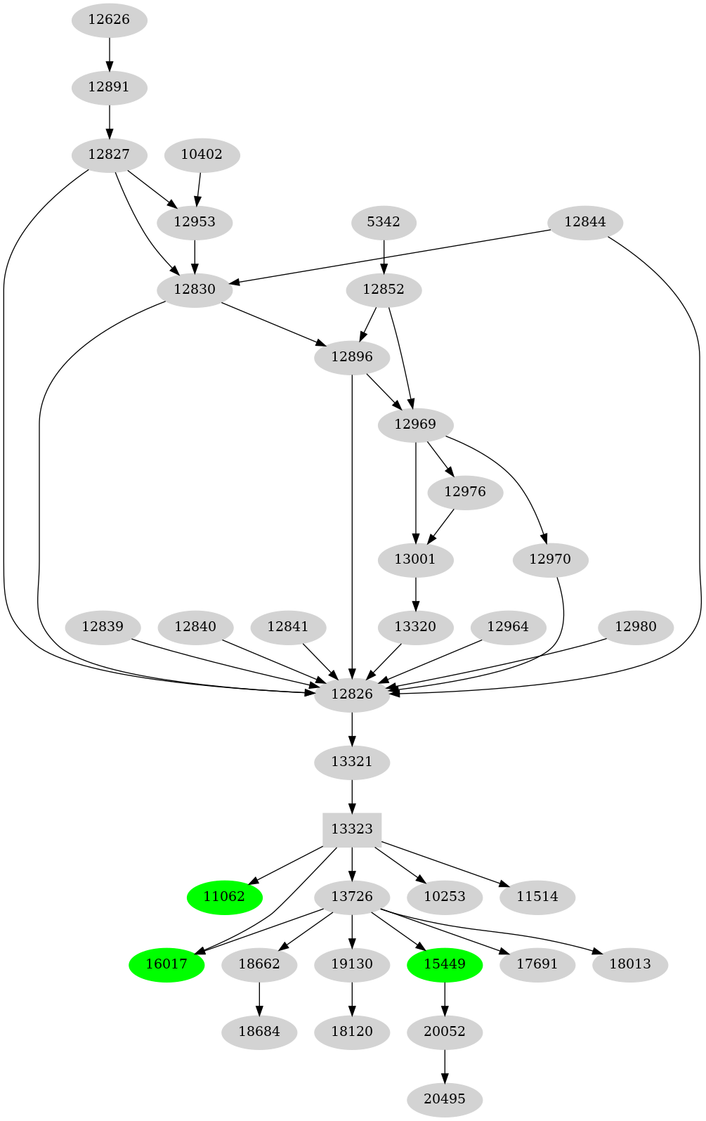 Dependency graph