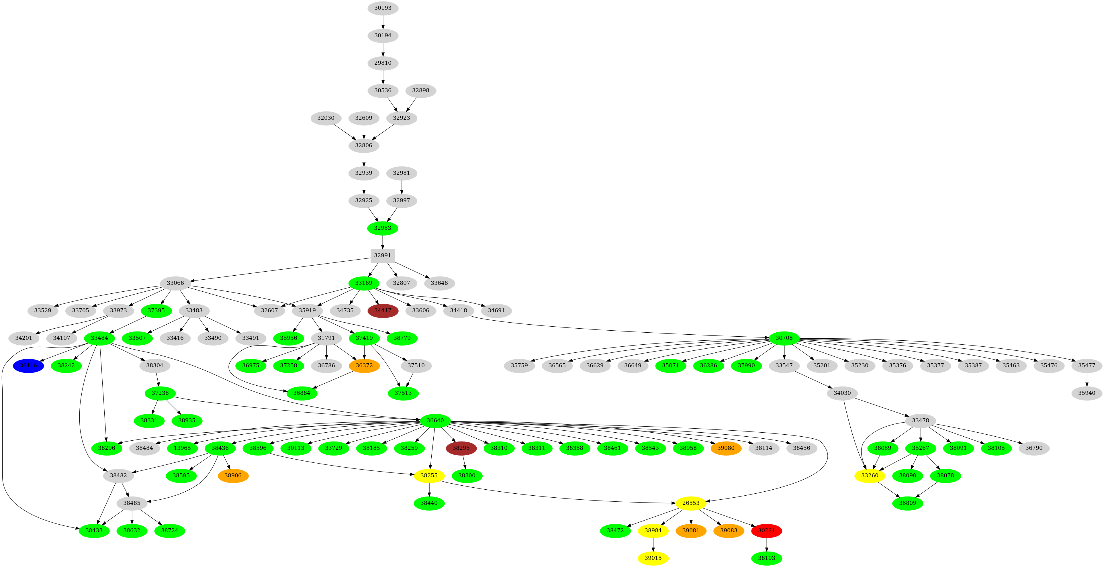 Dependency graph