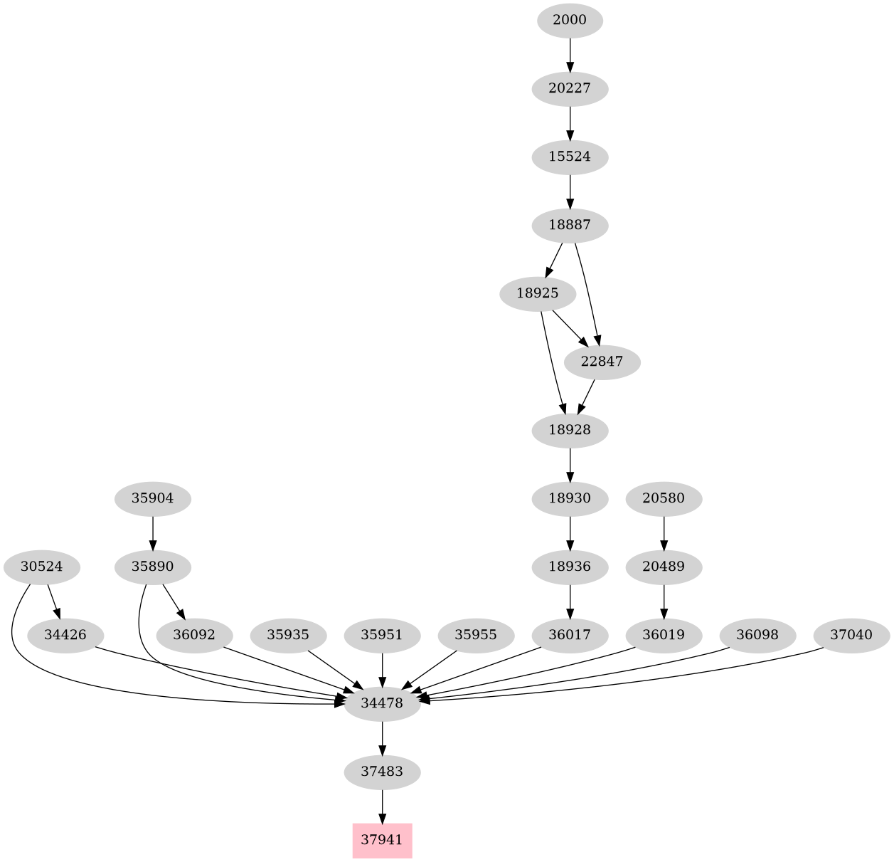 Dependency graph