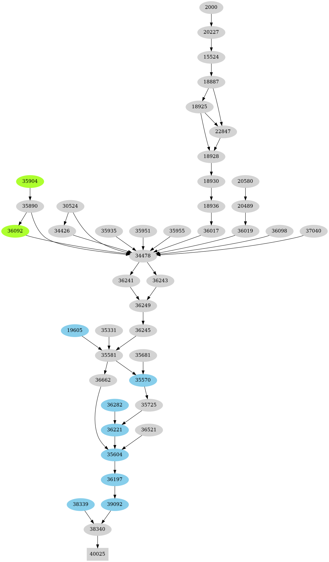 Dependency graph