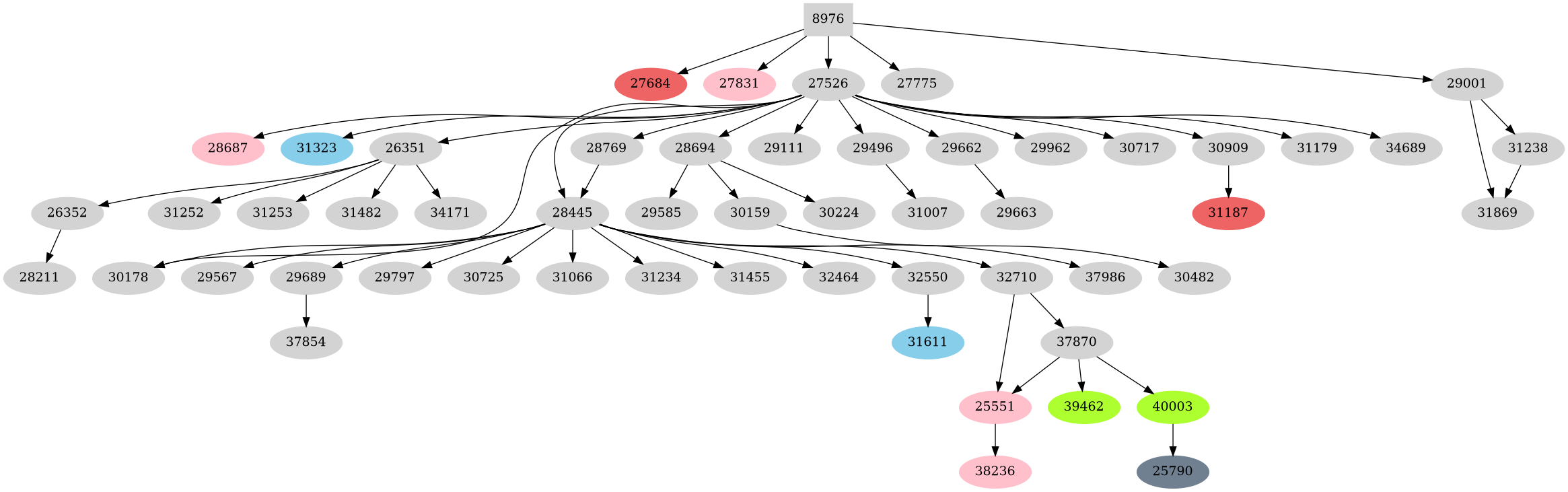 Dependency graph