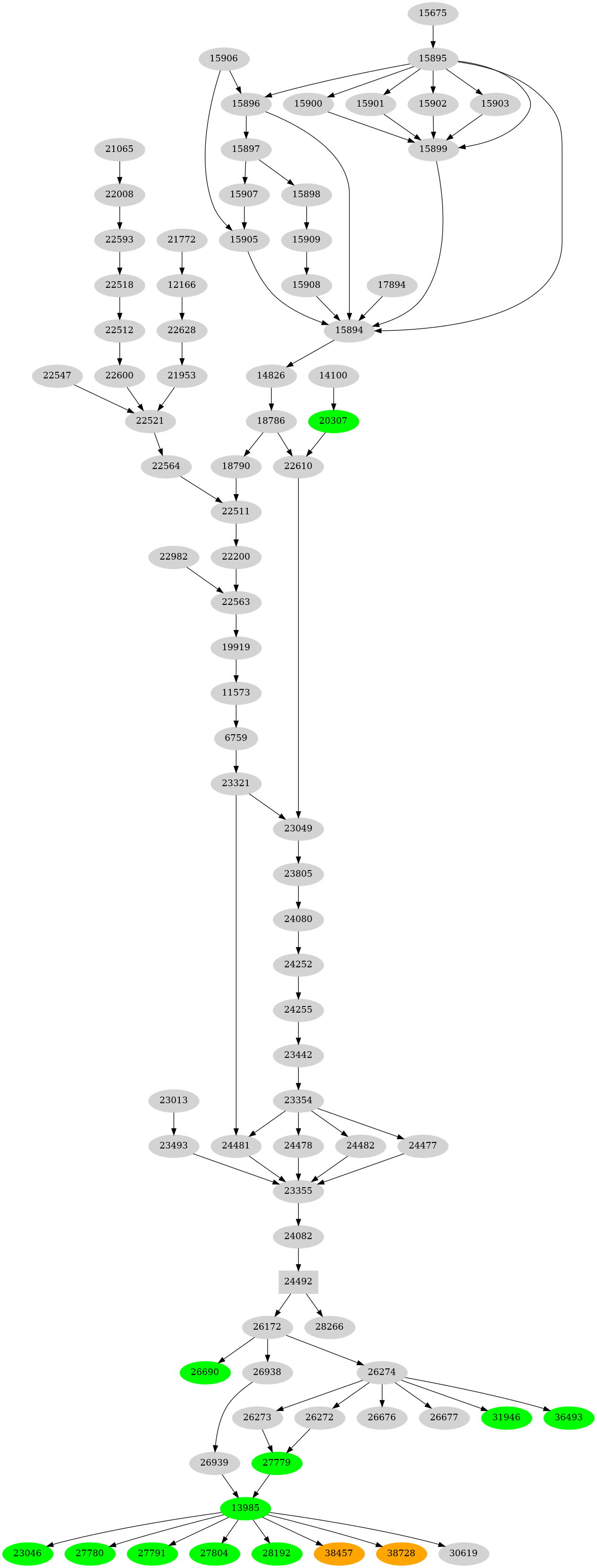 Dependency graph