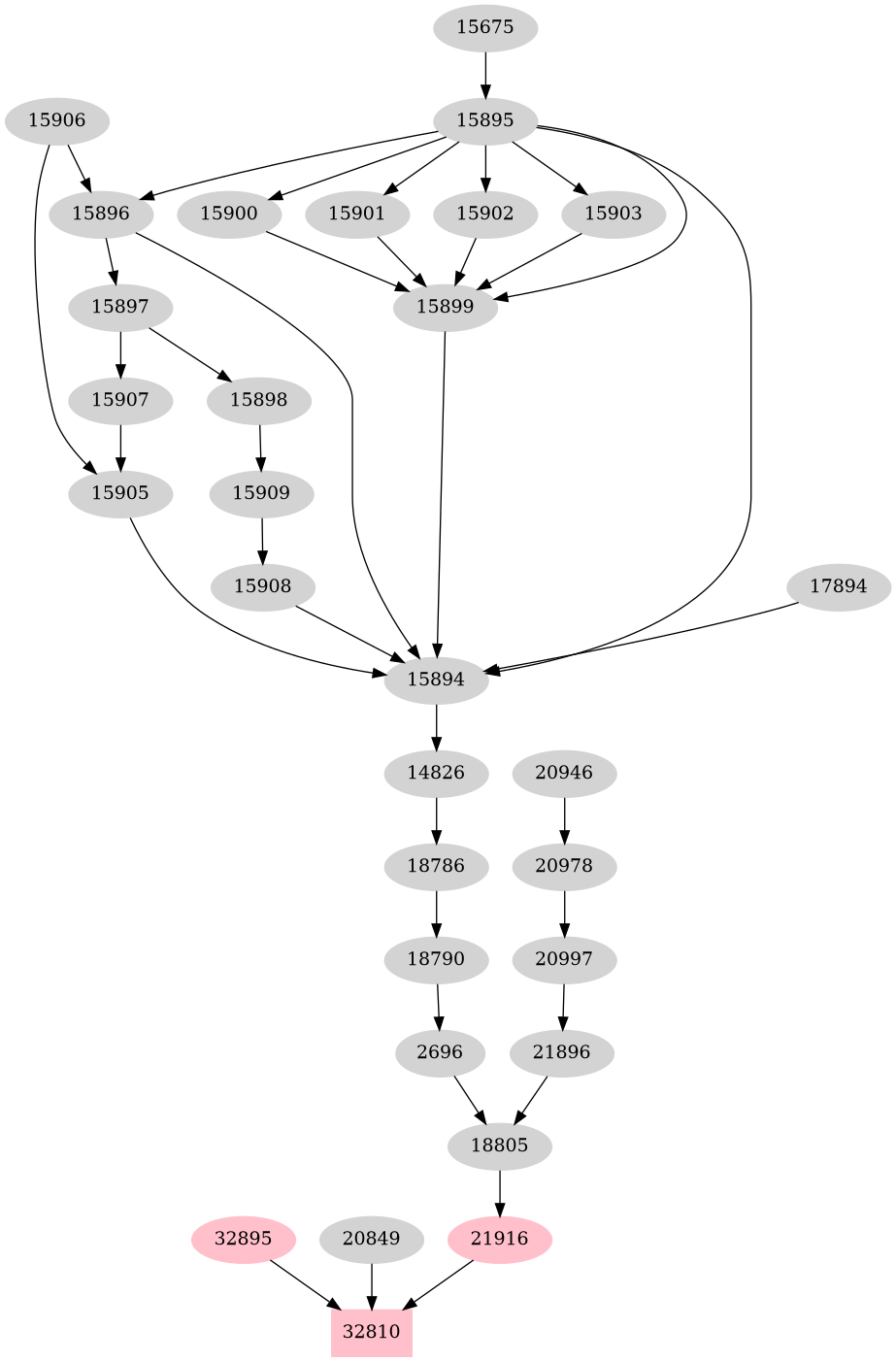 Dependency graph