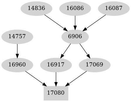 Dependency graph