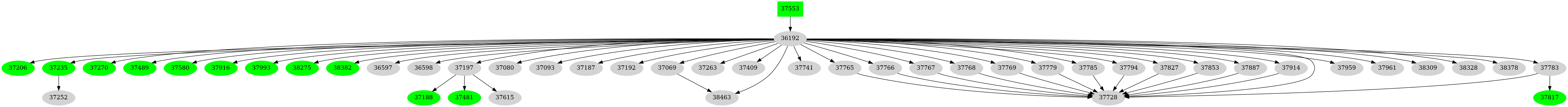 Dependency graph