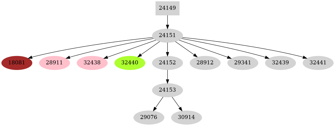 Dependency graph