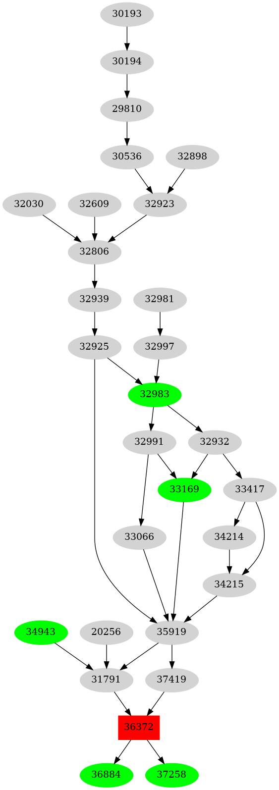 Dependency graph