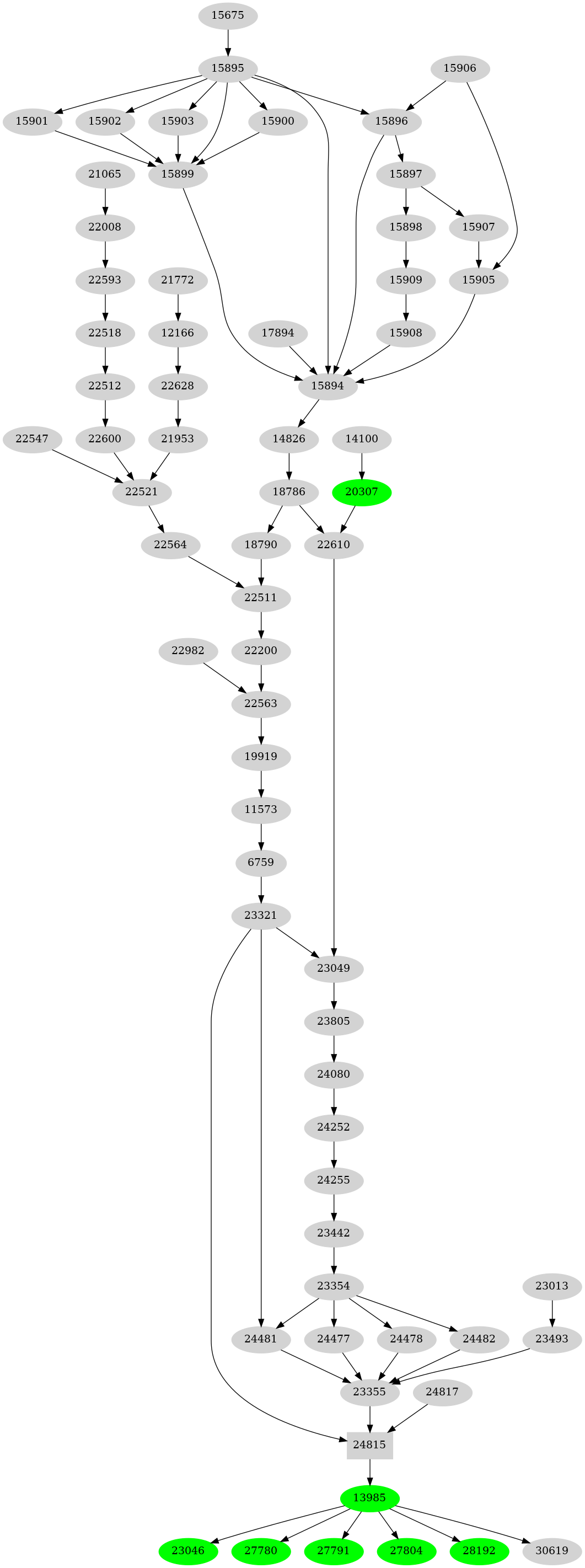 Dependency graph